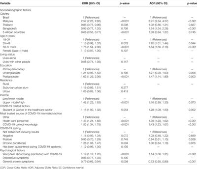 Psychosocial Factors Associated With Adherence to COVID-19 Preventive Measures in Low-Middle- Income Countries, December 2020 to February 2021